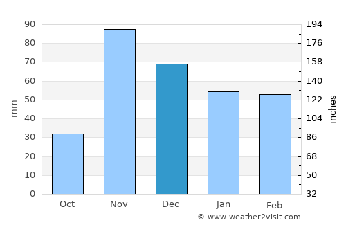 Mbuguni average rain in December