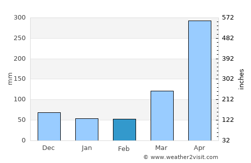 Mbuguni average rain in February