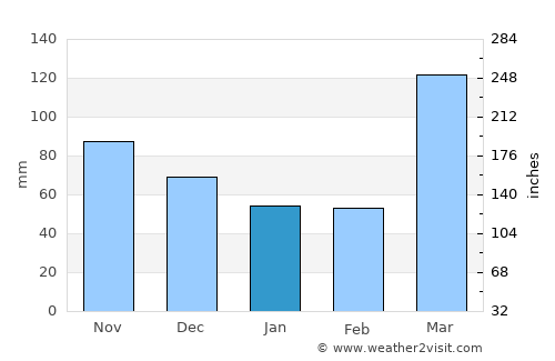 Mbuguni average rain in January
