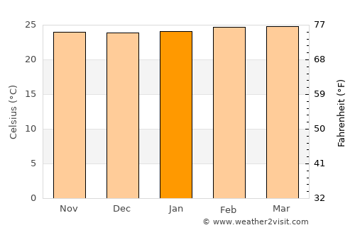 Mbuguni average temperature in January