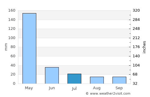 Mbuguni average rain in July