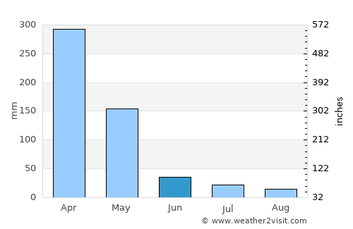 Mbuguni average rain in June
