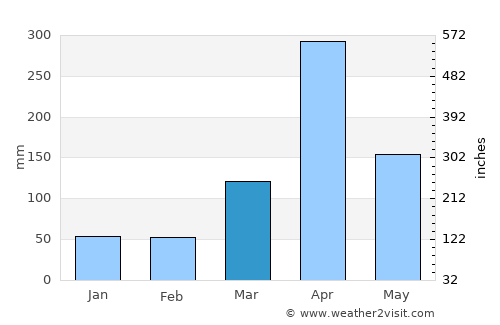 Mbuguni average rain in March
