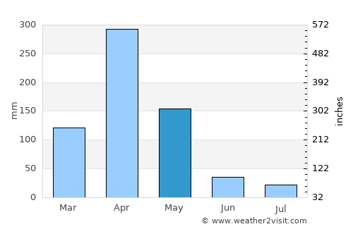 Mbuguni average rain in May
