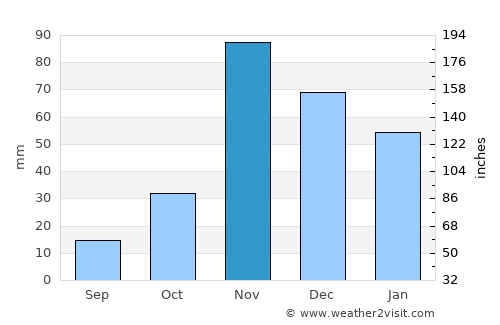Mbuguni average rain in November