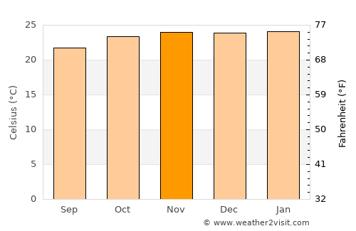 Mbuguni average temperature in November