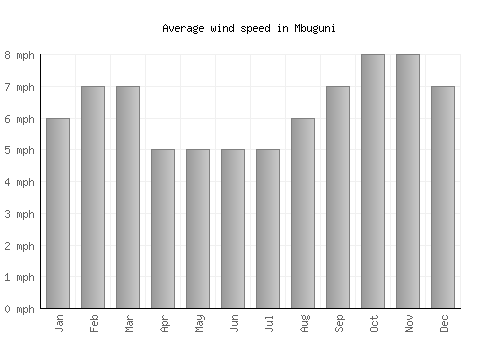 Mbuguni average winspeed by month (mph)