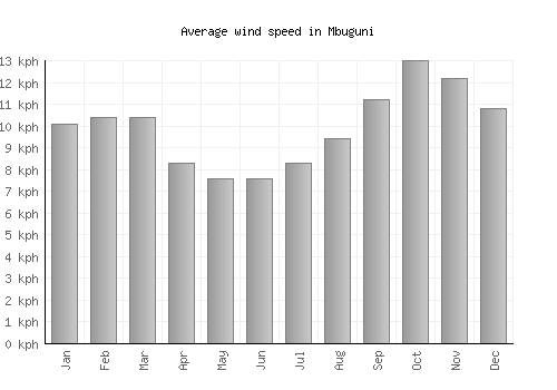 Mbuguni average winspeed by month (km/h)