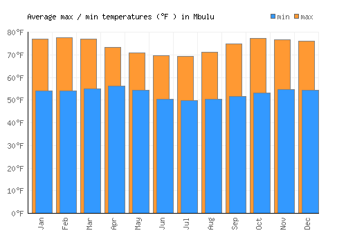 Mbulu average minimum / maximum temperatures (Fahrenheit)