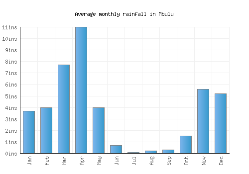Mbulu monthly rainfall chart (inches)