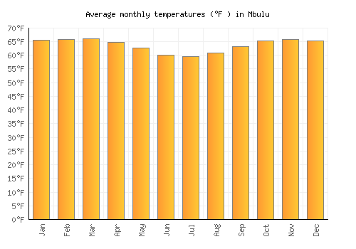 Mbulu average temperature chart (Fahrenheit)