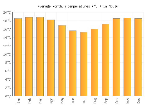 Mbulu average temperature chart (Celsius)