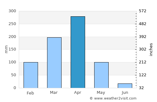 Mbulu average rain in April