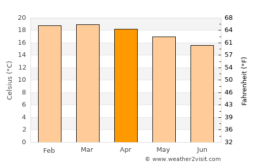Mbulu average temperature in April