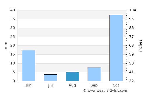 Mbulu average rain in August