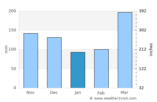 Mbulu average rain in January