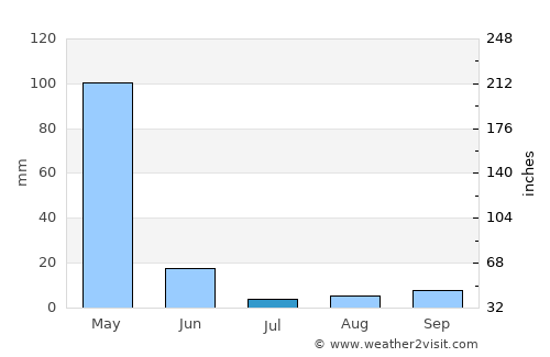Mbulu average rain in July