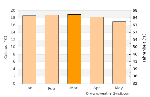 Mbulu average temperature in March