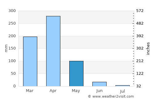 Mbulu average rain in May