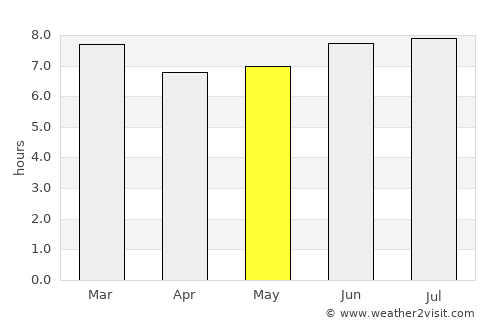 Mbulu average rain in May