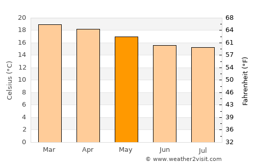 Mbulu average temperature in May
