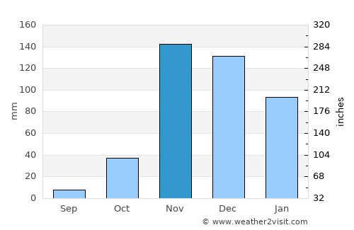 Mbulu average rain in November