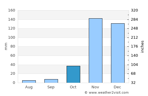 Mbulu average rain in October