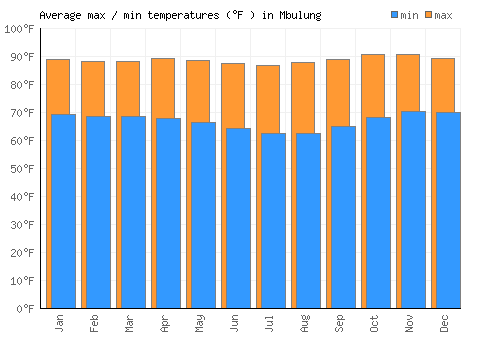 Mbulung average minimum / maximum temperatures (Fahrenheit)