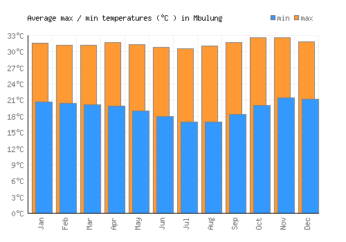 Mbulung average minimum / maximum temperatures (Celsius)