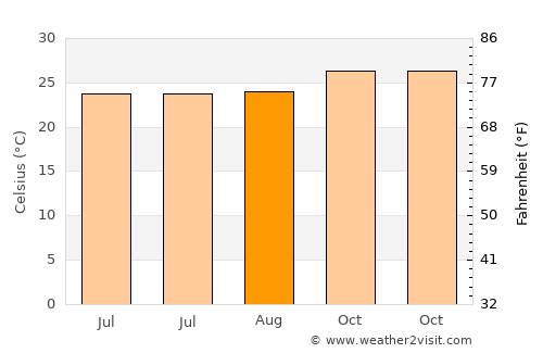 Mbulung average temperature in August