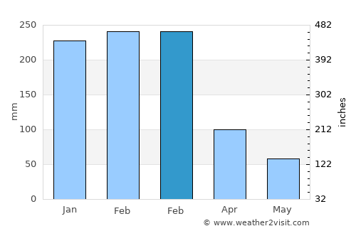 Mbulung average rain in February