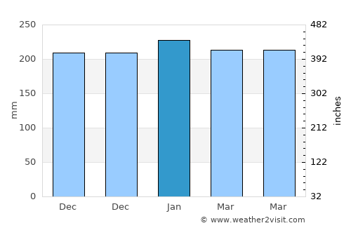 Mbulung average rain in January