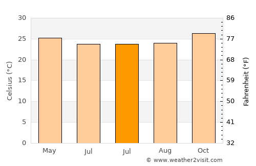 Mbulung average temperature in July