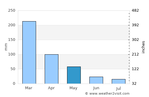 Mbulung average rain in May