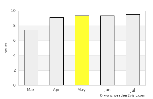 Mbulung average rain in May