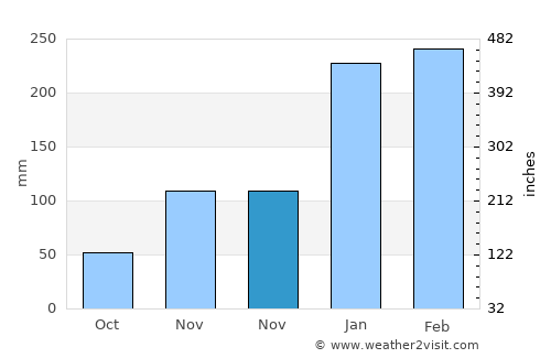 Mbulung average rain in November