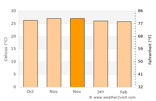 Mbulung average temperature in November