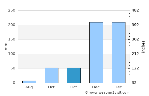 Mbulung average rain in October