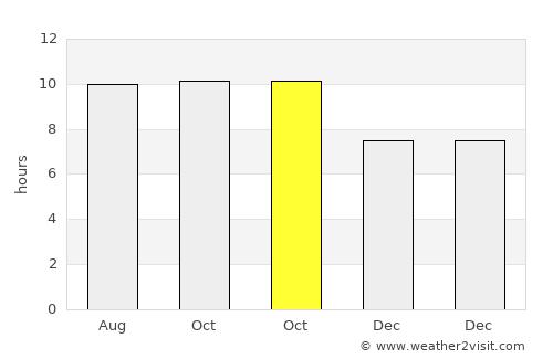 Mbulung average rain in October