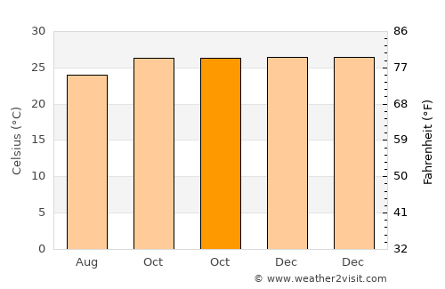 Mbulung average temperature in October