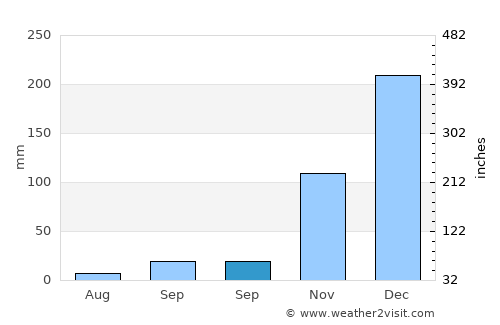Mbulung average rain in September