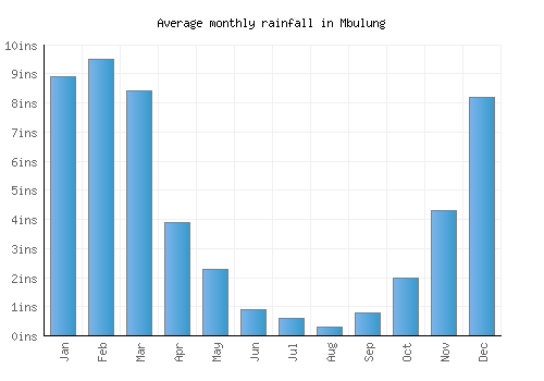 Mbulung monthly rainfall chart (inches)