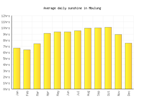Mbulung average daily sunshine chart