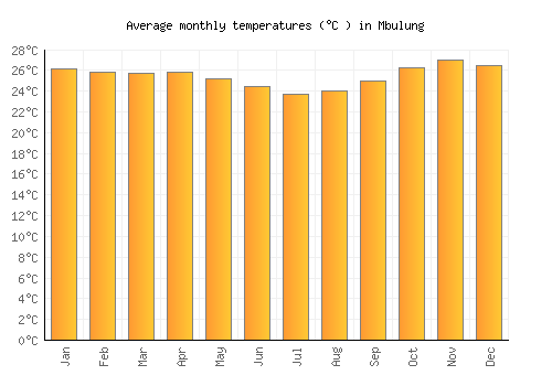 Mbulung average temperature chart (Celsius)