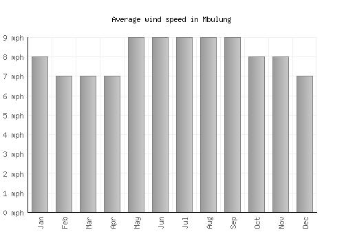 Mbulung average winspeed by month (mph)
