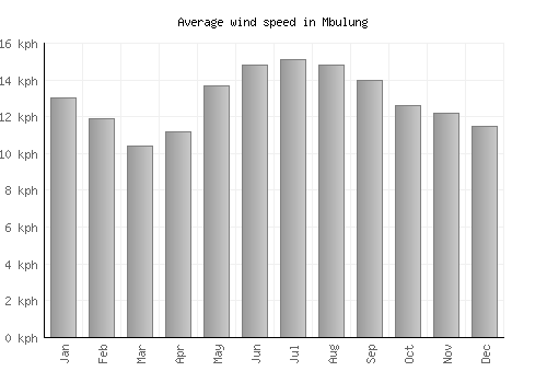 Mbulung average winspeed by month (km/h)
