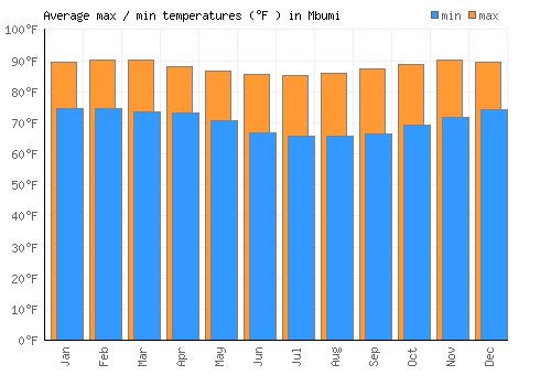 Mbumi average minimum / maximum temperatures (Fahrenheit)