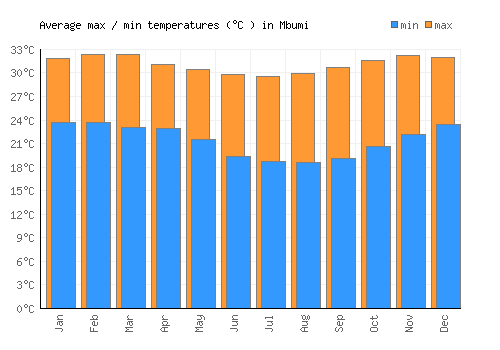 Mbumi average minimum / maximum temperatures (Celsius)