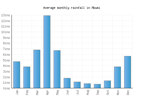 Mbumi monthly rainfall chart (inches)