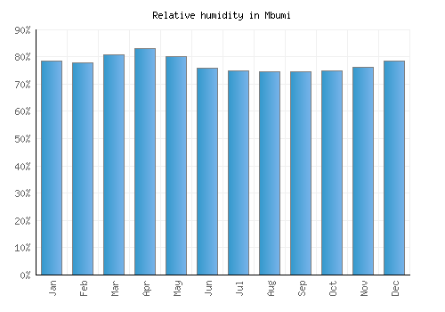 Mbumi relative humidity averages